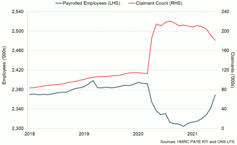 Line chart of the number of payrolled employees and the Claimant Count between 2018 and 2021.