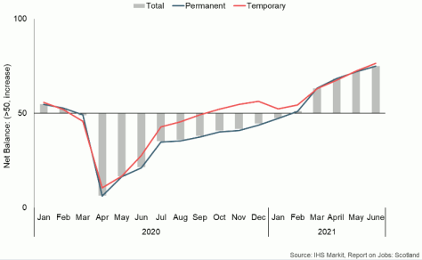 Line and bar chart of vacancies in Scotland, by job type (Jan 2020 – June 2021).