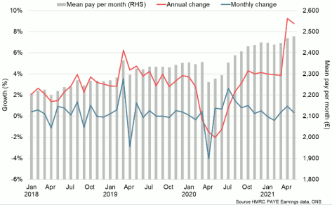 Line and bar graph showing mean pay per month in Scotland with annual change and monthly change (2018 – 2021).