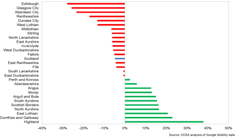 Bar chart showing changes in visits to retail and recreation hubs by Local Authority in Scotland, compared to baseline.