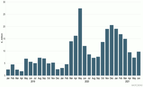 Bar chart showing net flows of household sterling deposits in banks and building societies (January 2019 – June 2021).