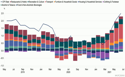 Bar and Line chart showing the UK inflation rate and the contributions to it between May 2019 and June 2021.