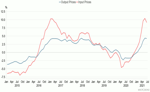 Line chart showing the annual change in UK producer input prices and output prices between January 2015 and June 2021.