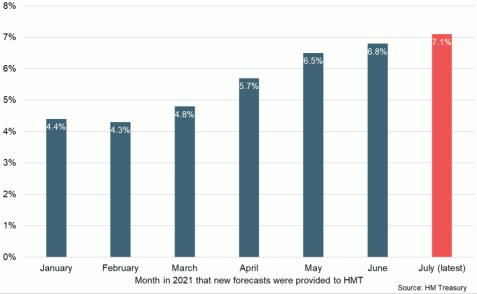 Bar chart showing average UK GDP growth forecast for 2021 by month of forecast creation.