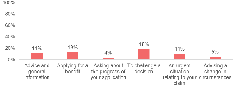 Bar chart showing preference for in-person meetings for different purposes after the pandemic. Total number approximately 484. Description of chart in text.