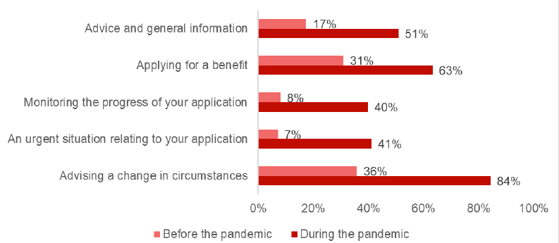 Bar chart showing online methods chosen by respondents who said their preferences would be different during the pandemic. Total number approximately 110. Description of chart in text.