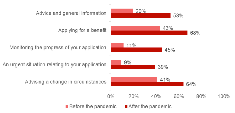 Bar chart showing online methods chosen by respondents who said their preferences would be different after the pandemic. Total number approximately 93. Description of chart in text.