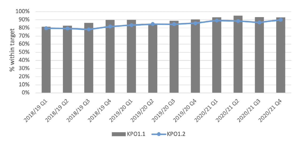 Chart 1 shows the performance for issuing a first report or to issue a building warrant or amendment to building warrant 