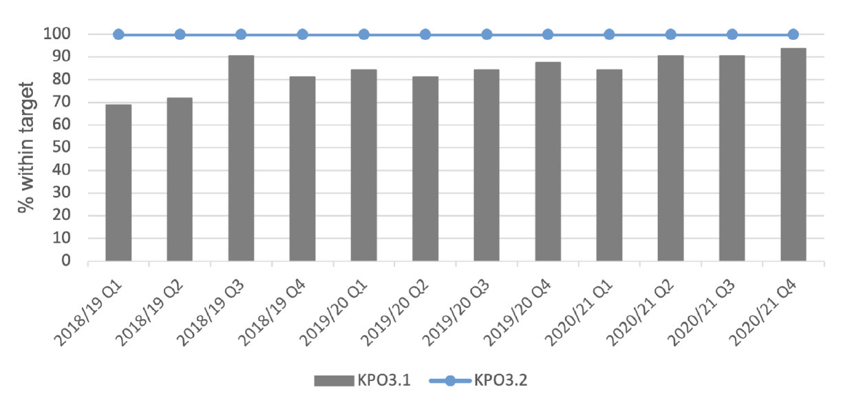 Chart 2 shows the commitment level of local authority verifiers to the building standards customer charter