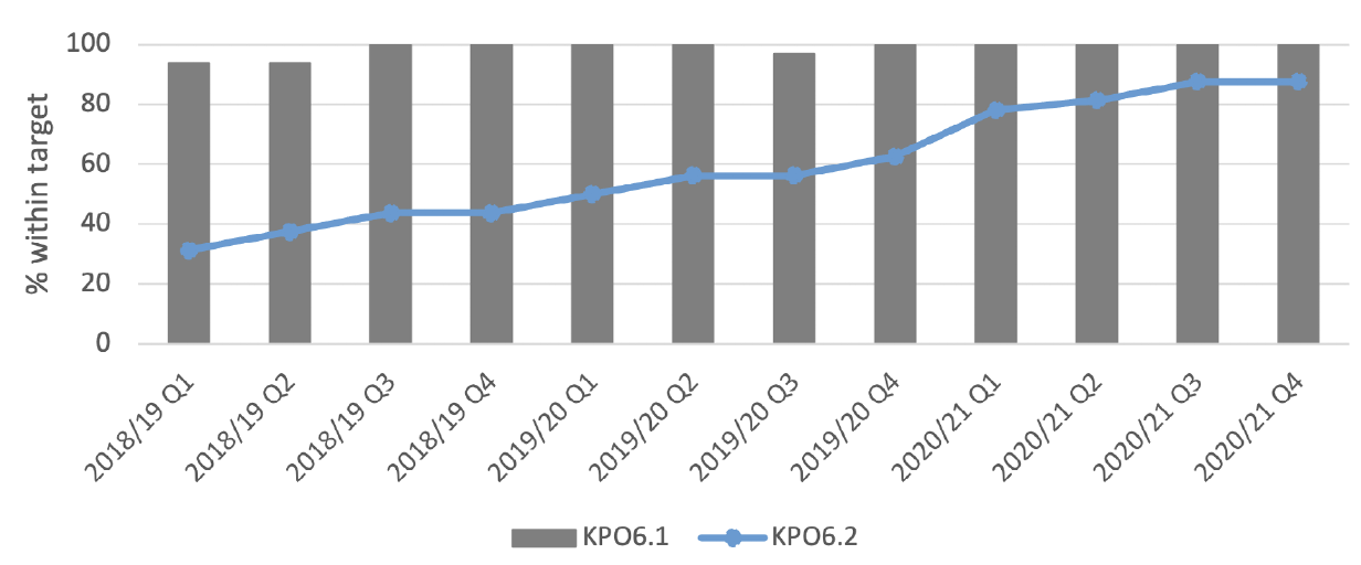 Chart 5 shows the local authority veriifer commitment to an electronic customer journey