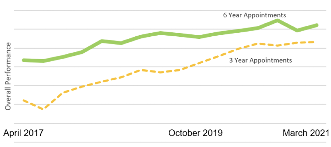 Chart 7 shows the overall local authority verifier performance trend, by appointment period category