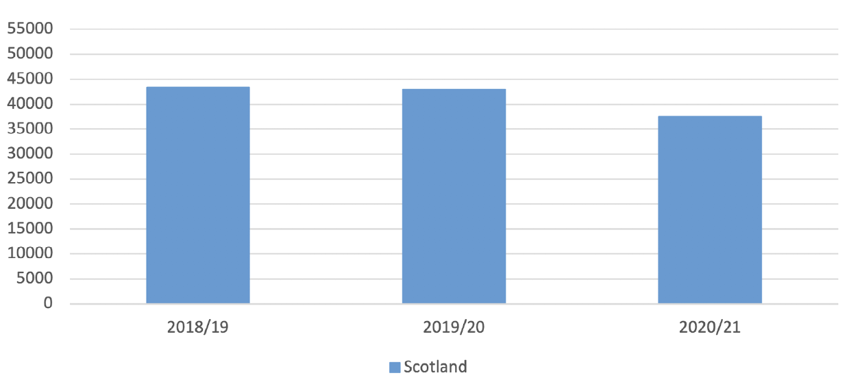Chart A shows the number of building warrants and amendment to building warrants issued, between 2018/19 and 2020/21