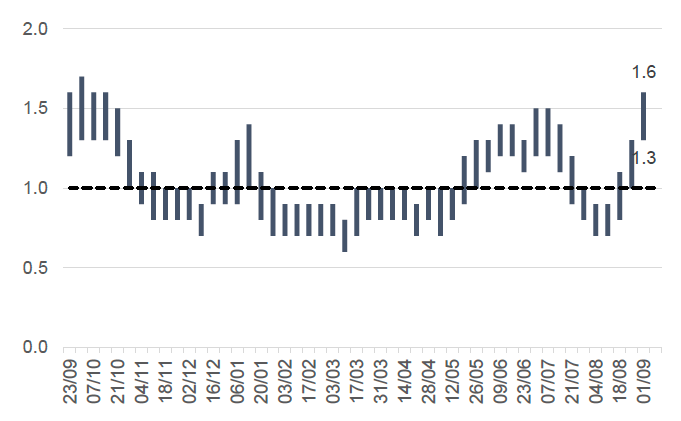This column chart shows the estimated range of R over time, from late September 2020. The R number has varied over the pandemic with the estimated range moving above 1 in Autumn 2020, January 2021 and again in June 2021. 

The latest R value for Scotland is estimated to be between 1.3 to 1.6,  an increase in the lower and upper limits from last week, for the third consecutive week. 
