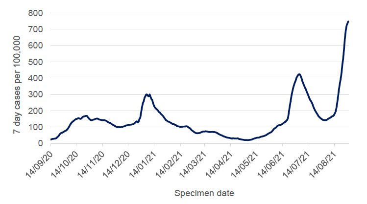 This line graph shows weekly cases per 100,000 people over time, from mid-September 2020. The case rate rose from a low of 25 in September to 170 in October 2020. It then reduced to just over 100 by the beginning of December 2020. At the end of December it rose sharply to just over 300 at the start of January 2021 which then continued to decrease until mid-May.  

There has been a sharp increase in case rates from mid-May to beginning of July 2021 followed by a sharp decline. Case rates started to increase again at the beginning of August 2021 and over the past week surpassed the peak of the start of July 2021.
