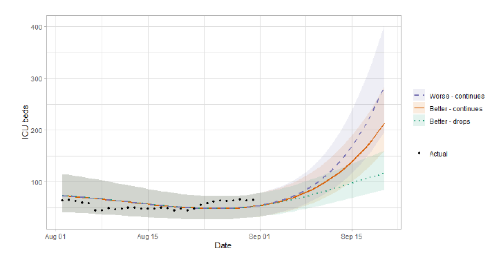 Similar to Figure 8, this line graph shows projected demand for ICU beds over time from early August to mid-September 2021, and includes three scenarios; ‘better-continues’, ‘better-drops’ and ‘worse-continues’.. Markers also show the actual number of ICU beds that were required until end of August. Based on the recent changes in cases, ICU hospital beds are projected to increase in all three scenarios. 