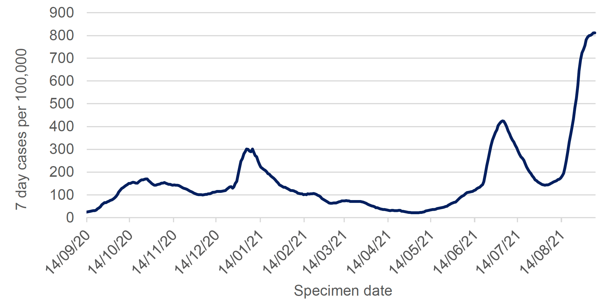 This line graph shows weekly cases per 100,000 people over time, from mid-September 2020. The case rate rose from a low of 25 in September to 170 in October 2020. It then reduced to just over 100 by the beginning of December 2020. At the end of December it rose sharply to just over 300 at the start of January 2021 which then continued to decrease until mid-May.  

There has been a sharp increase in case rates from mid-May to beginning of July 2021 followed by a sharp decline. Case rates started to increase again at the beginning of August 2021 and over the past week surpassed the peak of the start of July 2021.
