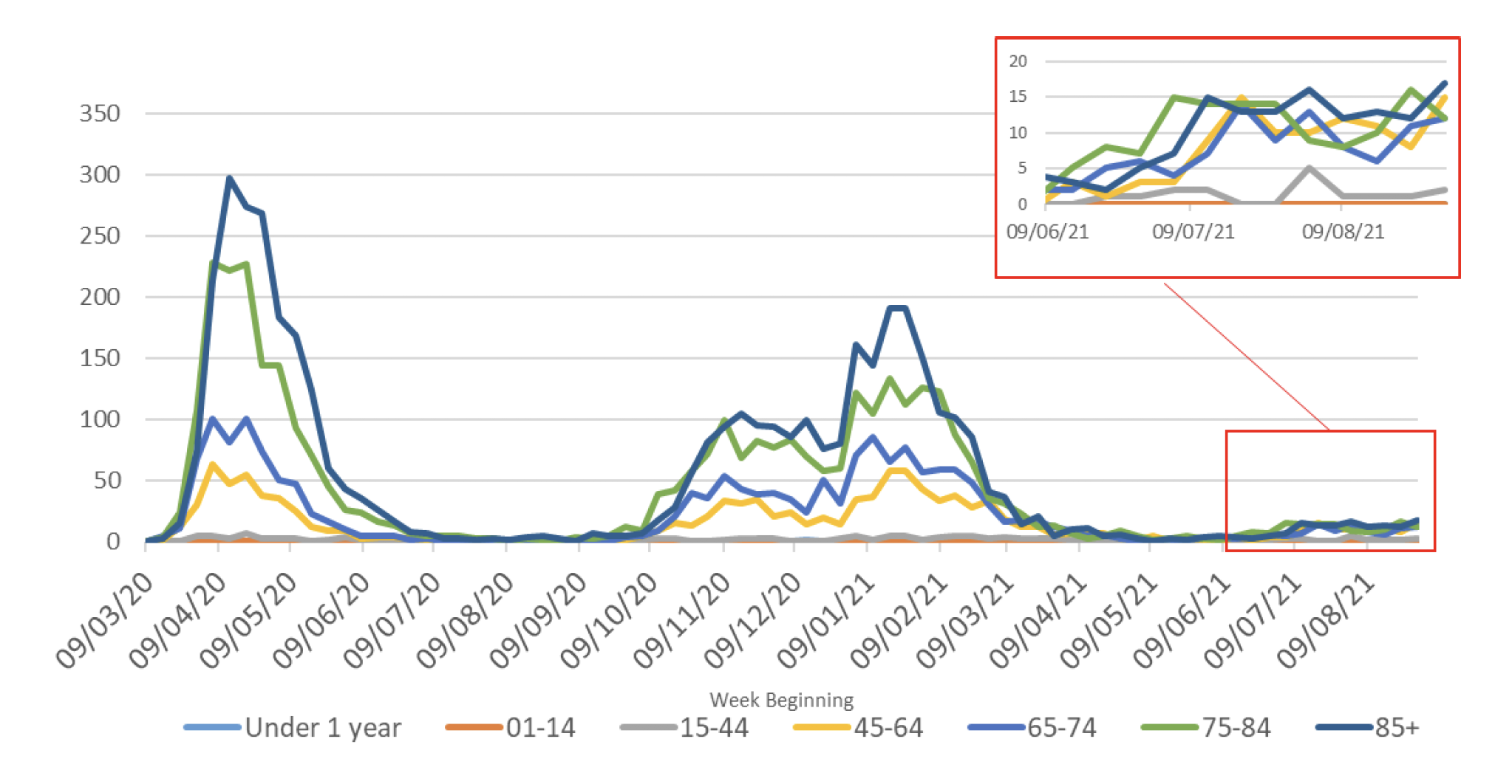 This line graph shows the weekly number of deaths for seven different age groups over time, from March 2020. In April 2020 the number of deaths in the four age groups over 45 reached a peak, with the highest number of deaths being in the over 85 age group. Deaths then declined steeply and the number of deaths was very low in all age groups from July to September 2020. In October the number of deaths started to increase and then plateaued during November and December 2020 for the four age groups over 45. At the end of December deaths rose steeply again to another peak in January 2021, with the highest deaths being in the over 85 age group. The number of deaths has since declined steeply with the largest decrease in the over 85 age group, followed by a sharp decline in the 75 to 84 age group. Since mid-June 2021 there has been a slight increase in deaths overall, with the greatest increase in the 45 plus age groups. However, the number of deaths in all age groups is now very low with 58 deaths registered over the latest week. Deaths in the under 44 age groups have remained very low throughout the whole period.