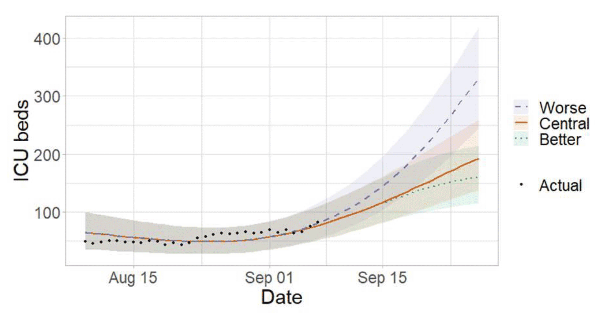 Similar to Figure 8, this line graph shows projected demand for ICU beds over time from early August to end September 2021, and includes three scenarios; ‘better’, ‘central’ and ‘worse’. Markers also show the actual number of ICU beds that were required until start of September. Based on the recent changes in cases, ICU hospital beds are projected to increase in all three scenarios.