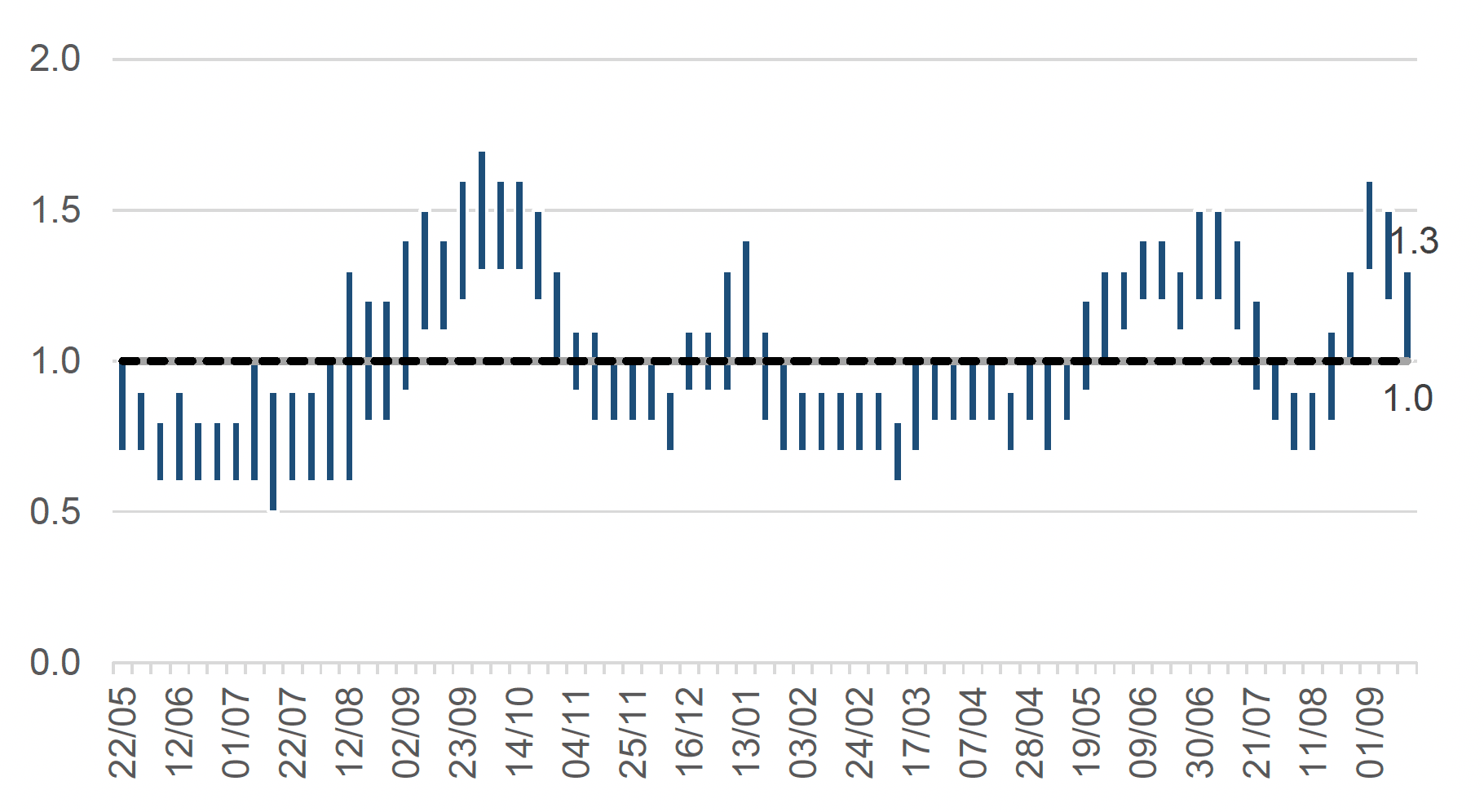 This column chart shows the estimated range of R over time, from late September 2020. The R number has varied over the pandemic with the estimated range moving above 1 in Autumn 2020, January 2021 and again in June 2021. 

The latest R value for Scotland is estimated to be between 1.0 to 1.3,  a decrease in the lower and upper limits from last week.
