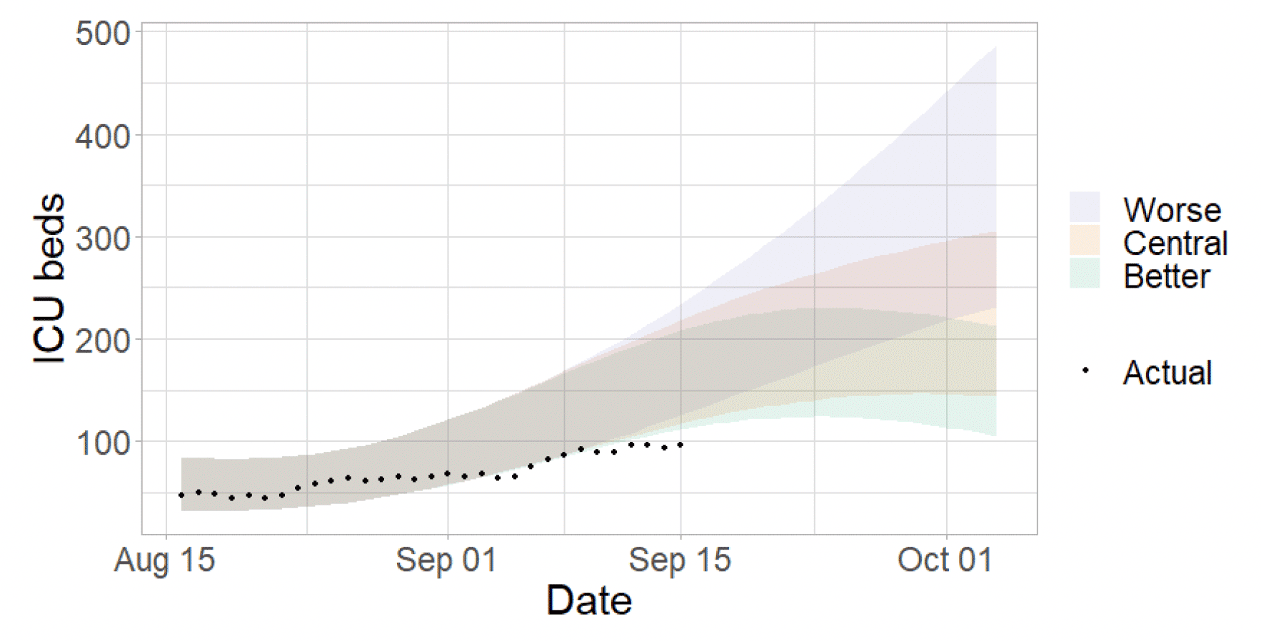 Similar to Figure 8, this line graph shows projected demand for ICU beds over time from early August to end September 2021, and includes three scenarios; ‘better’, ‘central’ and ‘worse’. Markers also show the actual number of ICU beds that were required until start of September. Based on the recent changes in cases, ICU hospital beds are projected to increase in ’worse’ and ‘central’ scenarios with a possible plateau towards the end of the month in the ‘better’ scenario.