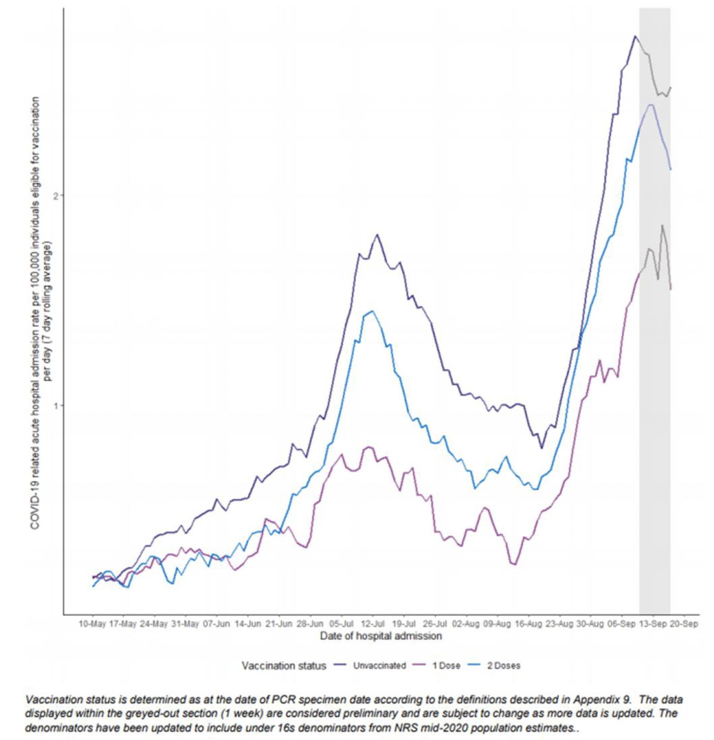 The chart shows the COVID-19 acute hospital admissions for unvaccinated, 1 Dose and 2 Dose individuals were at a very low level of around 0.2 per 100,000 on the 10 May. All showed an increase with a peak in mid-July, followed by decrease and an increase to a greater level in early September. Unvaccinated levels are higher than 1 and 2 dose cases levels throughout. 1 dose levels are the lowest through the majority of the timescale shown. Unvaccinated individuals’ hospital admission peaks at around 1.9 per 100,000 in July and 2.8 per 100,000  in September. 1 dose peak at around 0.8 per 100,000 in July and around 1.9 per 100,000  in September. 2 dose peak at around 1.4 per 100,000 in July and around 2.4 per 100,000  in September.
