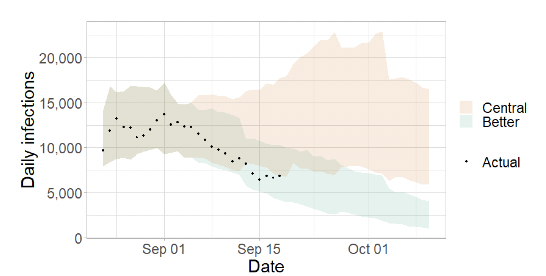 Modelled projections of daily infections show the actual data decreasing since the beginning of September with a recent levelling off at around 7000 daily infections. The ‘central’ projections looking to mid-October have a large range from around 7000 up to over 20000 indicating the high uncertainty. The ‘better case scenario’ projection decreases throughout the same time scale with a range of around 2000-4000. 