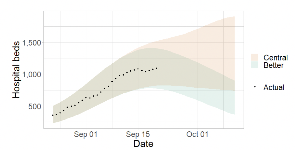 Modelled projections of hospital bed demand show the actual data increasing from mid-August until mid-September where it reaches 1000 beds and levels off. Central projections have a wide range from a slight decrease to a rise to around 1800 over the next month. Projections in a better scenario suggest that bed demand could decrease to around 400 beds.