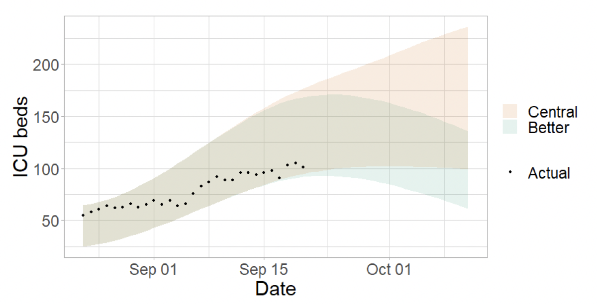Modelled projections of ICU bed demand show the actual data increasing from around 50 in August until reaching 100 beds mid-September. Central projections then have a wide range, rising to between 100 and 225 beds at the end of October. Projections for ‘better’ scenarios peak and then drop to between around 70-130 beds.