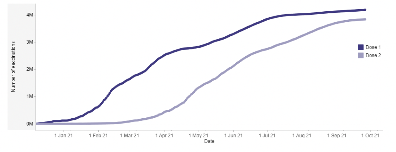 The chart shows the cumulative vaccine uptake for dose 1 and dose 2 increasing rapidly for Dose 1 from January 2021 to July 2021 then increasing at a slower rate since. Dose 2 increases rapidly between April 2021 and August 2021 before levelling off. Dose 1 is currently at around 4.1 million vaccines and Dose 2 around 3.8 million.