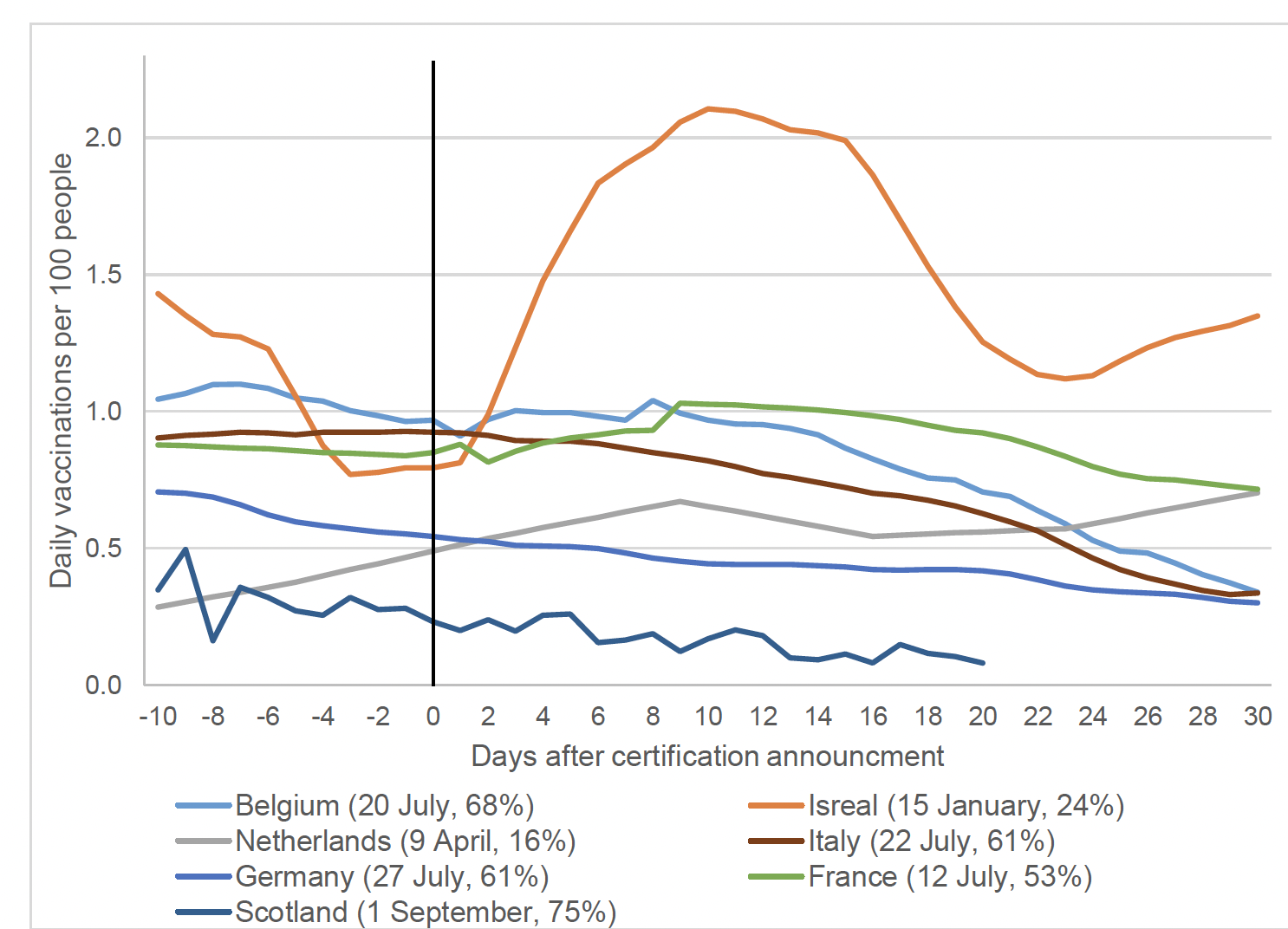Chart shows that following the announcement of certification, a large increase in vaccine uptake is seen in Israel, peaking at about 2.1 per 100 people. No clear trends seen for other countries. Date of certification announcement is given: Belgium, 20 July; Israel, 15 January; Netherlands, 9 April; Italy, 22 July; Germany, 27 July; France, 12 July; Scotland, 1 September. Percentage of population vaccinated at time of announcement also given: Belgium, 68%; Israel, 24%; Netherlands, 16%; Italy, 61%; Germany, 61%; France, 53%; Scotland, 75%.
