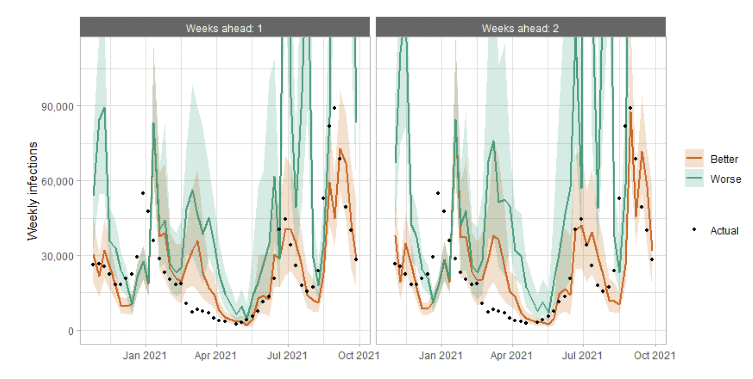 Figure 11. A combination line and scatter graph comparing infections projections against actuals.