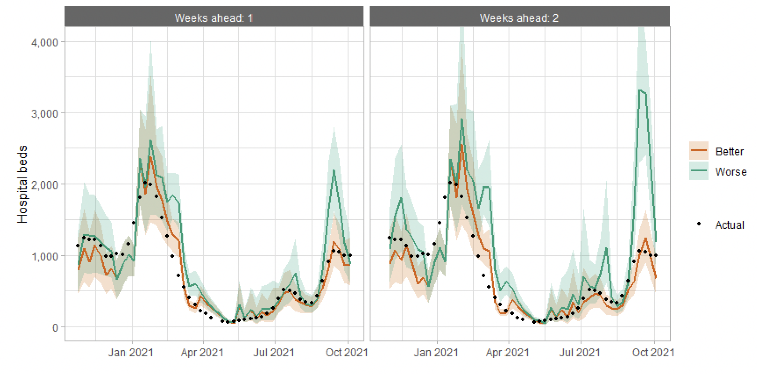 Figure 12. A combination line and scatter graph comparing hospital bed occupancy projections against actuals.