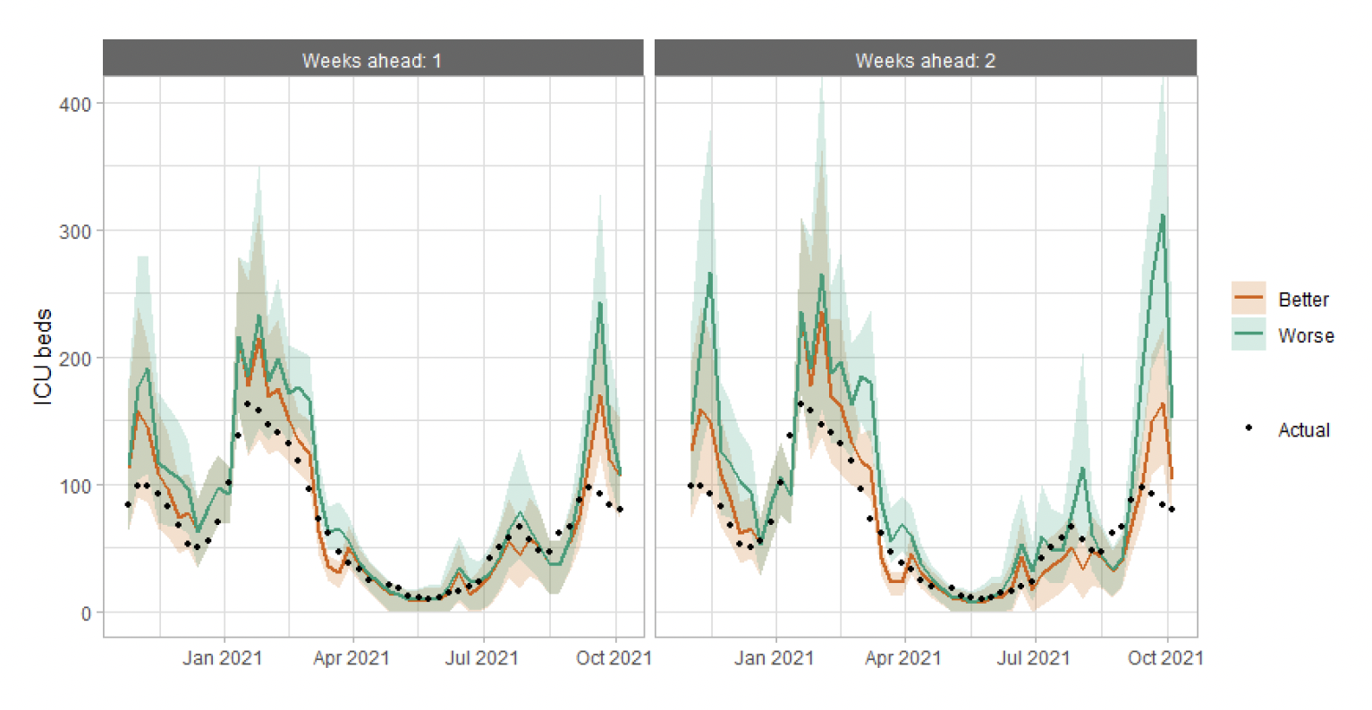 Figure 13. A combination line and scatter graph comparing ICU occupancy projections against actuals.
