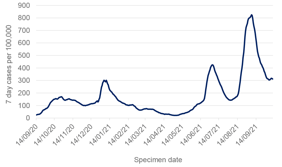This line graph shows weekly cases per 100,000 people over time, from mid-September 2020. The case rate rose from a low of 25 in September to 170 in October 2020. It then reduced to just over 100 by the beginning of December 2020. At the end of December it rose sharply to just over 300 at the start of January 2021 which then continued to decrease until mid-May.  
There has been a sharp increase in case rates from mid-May to beginning of July 2021 followed by a sharp decline. Case rates started to increase again at the beginning of August 2021 and surpassed the peak seen at the start of July 2021. Case rates reached the peak on 6 September and started to go down since then. It is now lower than the peak of July, with just over 300 weekly cases per 100,000 population registered at the start of October. Case rates have been fluctuating or levelling off over the last week.