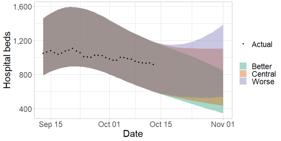 This line graph shows projected demand for hospital beds over time from mid-September to start November 2021, and includes three scenarios; ‘better’, ‘central’ and ‘worse’. Markers also show the actual number of hospital beds that were required until start October. Based on the recent changes in cases, hospital beds are projected to decrease in ‘better’, increase in ‘worse’ and plateau in ‘central’ scenarios.