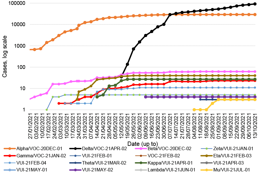 This line graph shows the number of cases of the variants of concern and variants of interest that have been detected by sequencing in Scotland each week, from 25 January to 13 October 2021.
Beta, also known as VOC-20DEC-02, first detected in South Africa, was increasing steadily since late January from 3 cases to 60 cases on the 7 July, and then increased to 62 cases by 11 August. Beta has remained at 62 cases since then. Eta, or VUI-21FEB-03, first identified in Nigeria, rapidly increased since mid-March and reached 40 cases at the end of May. Eta has remained stable over the last 20 weeks. Gamma increased to 23 cases in the week to 25 August but has not yet increased further. There are also 27 cases of Kappa, or VUI-21APR-01, first identified in India, no change since mid-May. The first case of VUI-21Jul-01 emerged in the week to 4 August with three new case identified in the week to 1 September, however no change over the last 6 weeks. Delta, also known as VOC-21APR-02, first identified in India, has seen a rapid increase in the past 21 weeks to 91,372 cases, an increase of 6,403 cases since the week before.