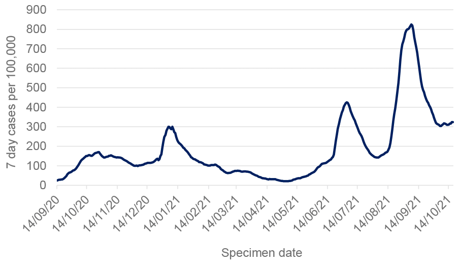 This line graph shows weekly cases per 100,000 people over time, from mid-September 2020. The case rate rose from a low of 25 in September to 170 in October 2020. It then reduced to just over 100 by the beginning of December 2020. At the end of December it rose sharply to just over 300 at the start of January 2021 which then continued to decrease until mid-May.
There has been a sharp increase in case rates from mid-May to beginning of July 2021 followed by a sharp decline. Case rates started to increase again at the beginning of August 2021 and surpassed the peak seen at the start of July 2021. Case rates reached the peak on 6 September and then decreased sharply, they are now lower than the peak of July, with just over 300 weekly cases per 100,000 population registered at the start of October. Case rates have been fluctuating or increasing slightly over the last week.
