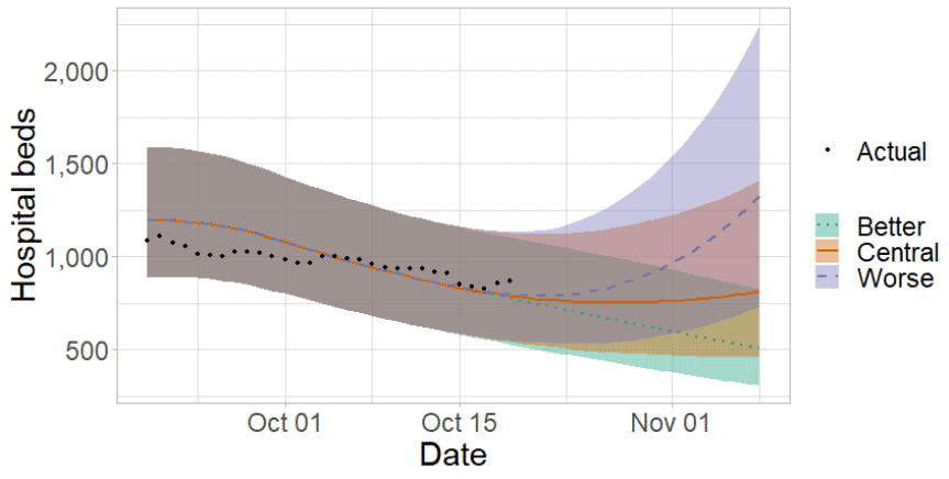 This line graph shows projected demand for hospital beds over time from end-September to mid-November 2021, and includes three scenarios; ‘better’, ‘central’ and ‘worse’. Markers also show the actual number of hospital beds that were required until start October. Based on the recent changes in cases, hospital beds are projected to decrease in ‘better’, increase in ‘worse’ and slightly increase in ‘central’ scenarios.