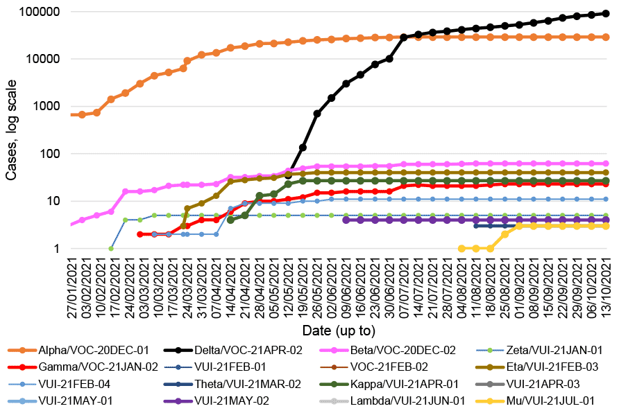 This line graph shows the number of cases of the variants of concern and variants of interest that have been detected by sequencing in Scotland each week, from 25 January to 13 October 2021. 
Beta, also known as VOC-20DEC-02, first detected in South Africa, was increasing steadily since late January from 3 cases to 60 cases on the 7 July, and then increased to 62 cases by 11 August. Beta has remained at 62 cases since then. Eta, or VUI-21FEB-03, first identified in Nigeria, rapidly increased since mid-March and reached 40 cases at the end of May. Eta has remained stable over the last 20 weeks. Gamma increased to 23 cases in the week to 25 August but has not yet increased further. There are also 27 cases of Kappa, or VUI-21APR-01, first identified in India, no change since mid-May. The first case of VUI-21Jul-01 emerged in the week to 4 August with three new case identified in the week to 1 September, however no change over the last 6 weeks. Delta, also known as VOC-21APR-02, first identified in India, has seen a rapid increase in the past 21 weeks to 91,372 cases, an increase of 6,403 cases since the week before.