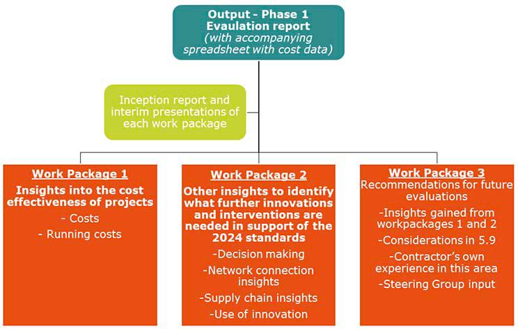 A diagram showing the content of the work packages in this project