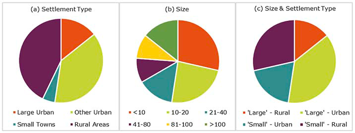 Charts showing which settlement types the projects are in and their size.