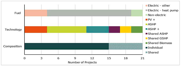 A chart showing the heating technology, fuel type and composition of heating systems for the housing projects.