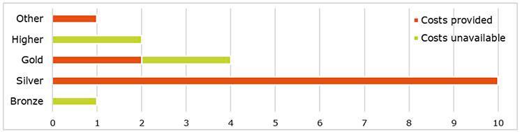 A chart showing the sustainability standards that the housing projects are targeting.