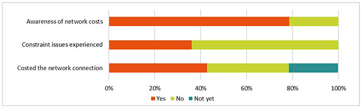 A chart showing the proportion of projects which were aware of electricity network costs, experienced constraint issues and had costed the network connection.