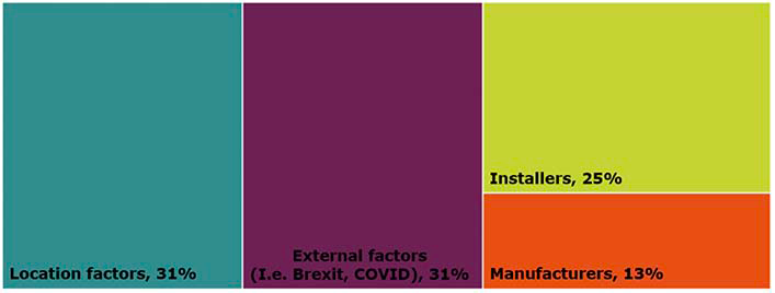 A graphic showing the type of supply chain issues experienced by stakeholders.