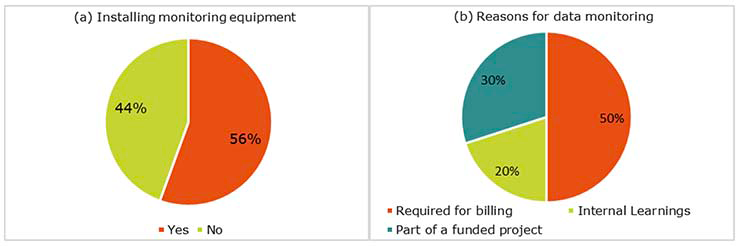 Pies charts showing that 56% of projects installed monitoring equipment and 44% did not, along with the reasons for installing this monitoring equipment.