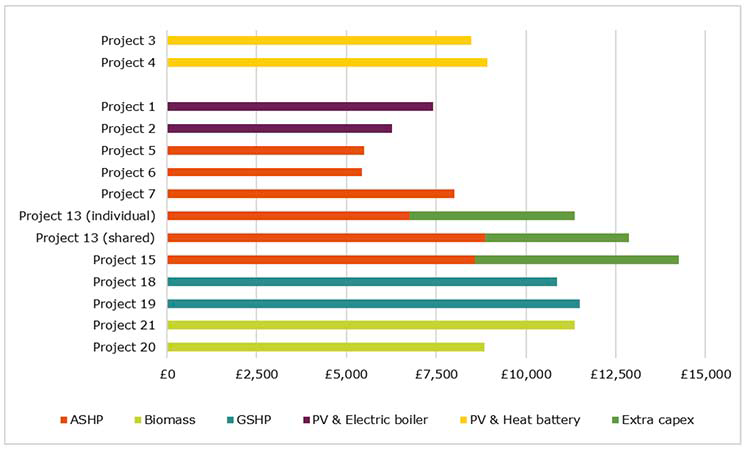 A chart showing the average heating system capex cost for each housing project, split down by heating type.