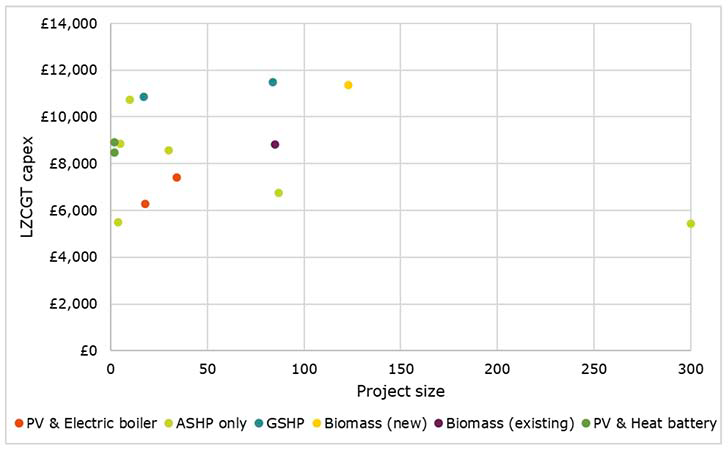 A scatter chart showing the heating system capex cost for each housing project against the number of housing units in each project.