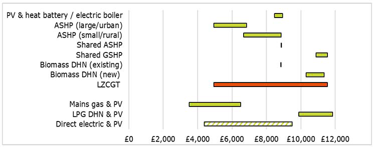 A chart showing the programme averaged capex ranges.