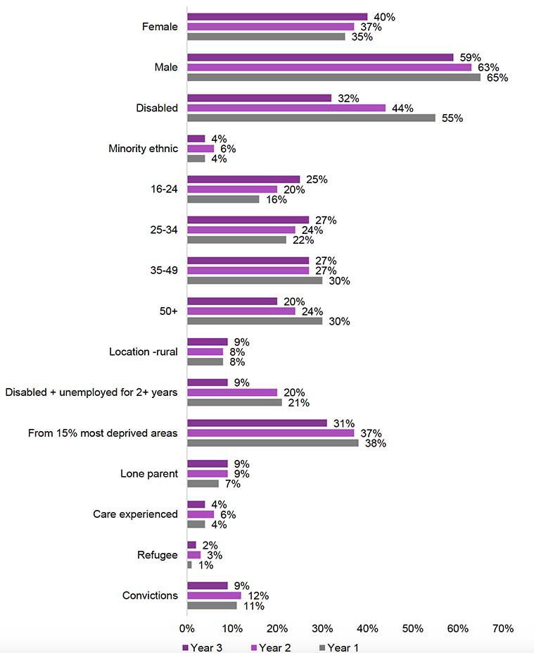 Figure showing key characteristics of Fair Start Scotland participants across year 1 year and year 3